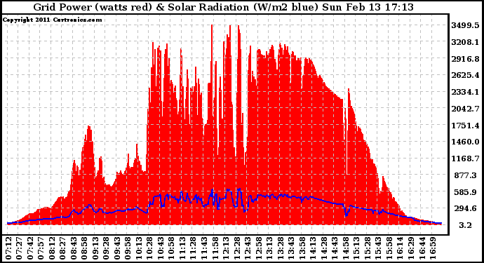 Solar PV/Inverter Performance Grid Power & Solar Radiation