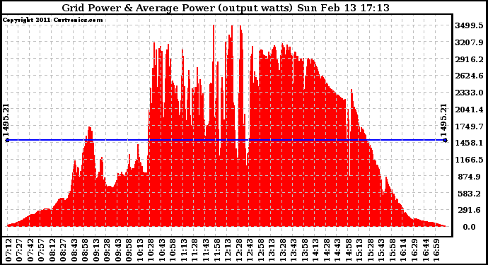 Solar PV/Inverter Performance Inverter Power Output