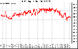 Solar PV/Inverter Performance Grid Voltage