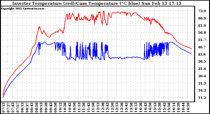 Solar PV/Inverter Performance Inverter Operating Temperature