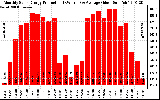 Solar PV/Inverter Performance Monthly Solar Energy Production