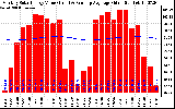 Solar PV/Inverter Performance Monthly Solar Energy Production Value Running Average