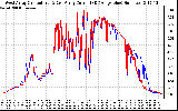 Solar PV/Inverter Performance Photovoltaic Panel Current Output