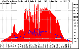 Solar PV/Inverter Performance West Array Power Output & Solar Radiation