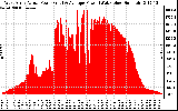 Solar PV/Inverter Performance West Array Actual & Average Power Output