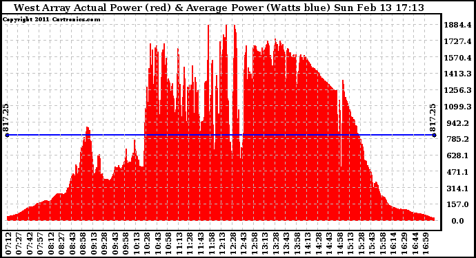 Solar PV/Inverter Performance West Array Actual & Average Power Output