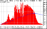 Solar PV/Inverter Performance West Array Actual & Running Average Power Output