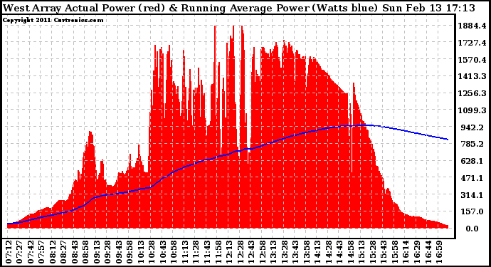 Solar PV/Inverter Performance West Array Actual & Running Average Power Output