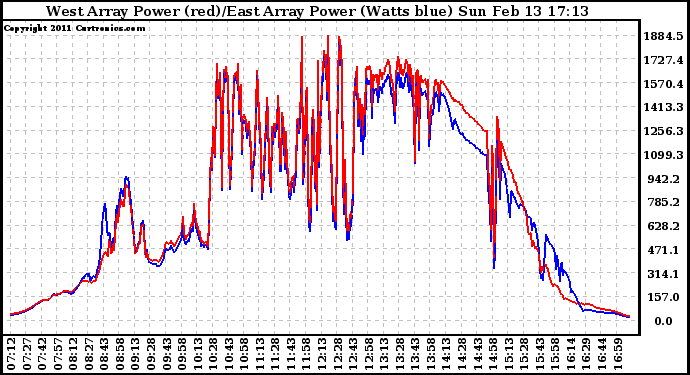 Solar PV/Inverter Performance Photovoltaic Panel Power Output