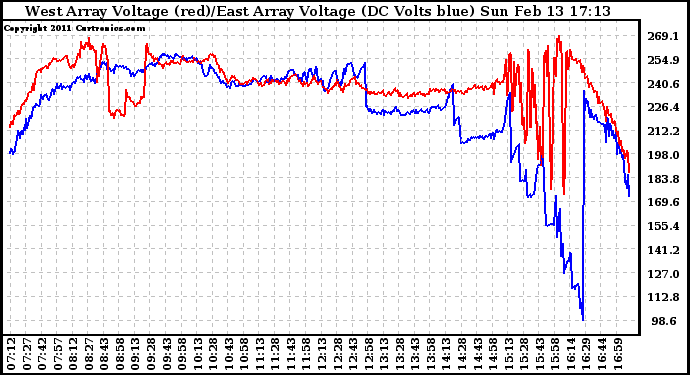 Solar PV/Inverter Performance Photovoltaic Panel Voltage Output