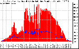 Solar PV/Inverter Performance East Array Power Output & Solar Radiation