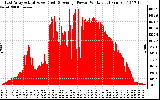 Solar PV/Inverter Performance East Array Actual & Average Power Output