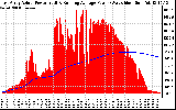 Solar PV/Inverter Performance East Array Actual & Running Average Power Output