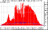 Solar PV/Inverter Performance Total PV Panel Power Output & Solar Radiation