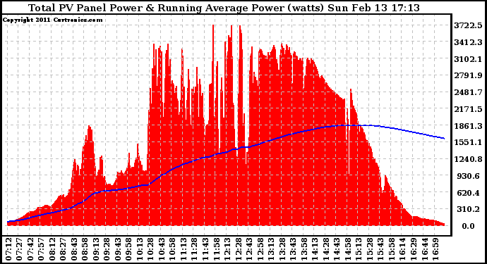 Solar PV/Inverter Performance Total PV Panel & Running Average Power Output