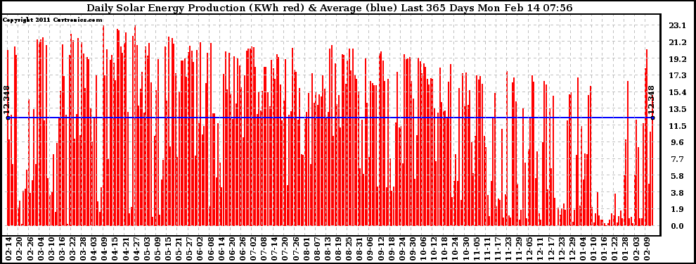 Solar PV/Inverter Performance Daily Solar Energy Production Last 365 Days