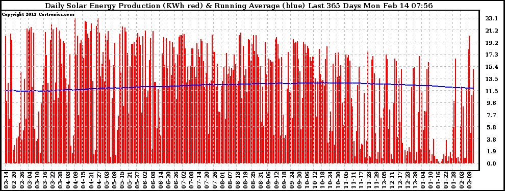 Solar PV/Inverter Performance Daily Solar Energy Production Running Average Last 365 Days