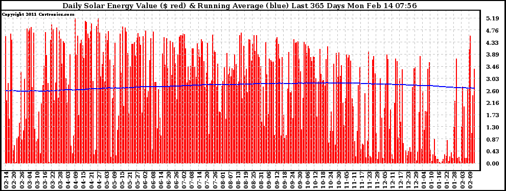 Solar PV/Inverter Performance Daily Solar Energy Production Value Running Average Last 365 Days