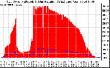 Solar PV/Inverter Performance Grid Power & Solar Radiation