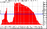 Solar PV/Inverter Performance Inverter Power Output