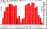 Solar PV/Inverter Performance Monthly Solar Energy Production