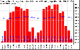 Solar PV/Inverter Performance Monthly Solar Energy Production Running Average