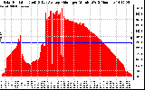 Solar PV/Inverter Performance Solar Radiation & Day Average per Minute