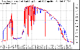 Solar PV/Inverter Performance Photovoltaic Panel Current Output