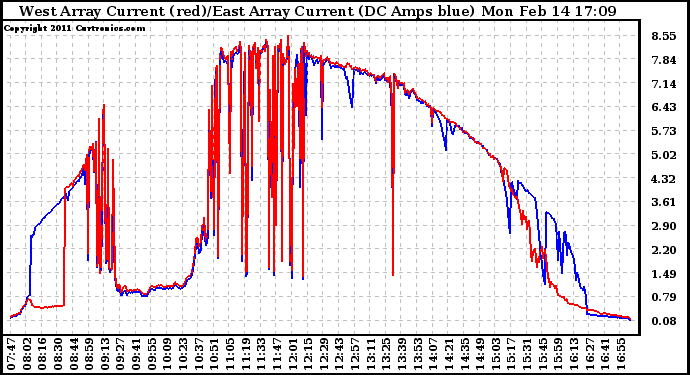 Solar PV/Inverter Performance Photovoltaic Panel Current Output