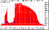 Solar PV/Inverter Performance West Array Power Output & Solar Radiation