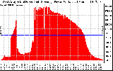 Solar PV/Inverter Performance West Array Actual & Average Power Output