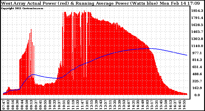 Solar PV/Inverter Performance West Array Actual & Running Average Power Output