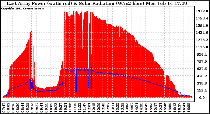 Solar PV/Inverter Performance East Array Power Output & Solar Radiation