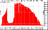 Solar PV/Inverter Performance East Array Actual & Average Power Output