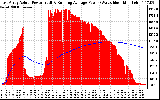 Solar PV/Inverter Performance East Array Actual & Running Average Power Output