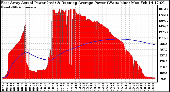 Solar PV/Inverter Performance East Array Actual & Running Average Power Output