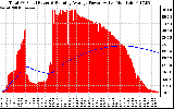 Solar PV/Inverter Performance Total PV Panel & Running Average Power Output