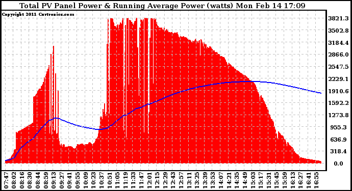 Solar PV/Inverter Performance Total PV Panel & Running Average Power Output