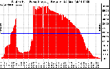 Solar PV/Inverter Performance Total PV Panel Power Output