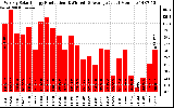 Solar PV/Inverter Performance Weekly Solar Energy Production