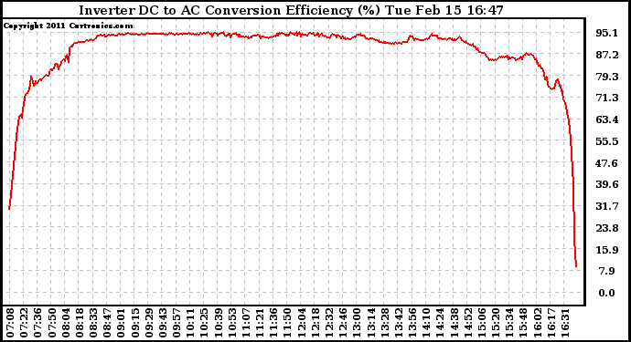 Solar PV/Inverter Performance Inverter DC to AC Conversion Efficiency