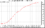 Solar PV/Inverter Performance Daily Energy Production