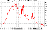 Solar PV/Inverter Performance Daily Energy Production Per Minute