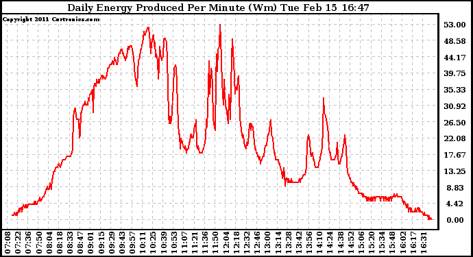 Solar PV/Inverter Performance Daily Energy Production Per Minute