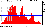 Solar PV/Inverter Performance Inverter Power Output