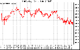 Solar PV/Inverter Performance Grid Voltage