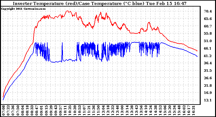 Solar PV/Inverter Performance Inverter Operating Temperature