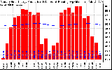 Solar PV/Inverter Performance Monthly Solar Energy Production Running Average