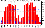 Solar PV/Inverter Performance Monthly Solar Energy Production Value Running Average