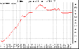 Solar PV/Inverter Performance Outdoor Temperature